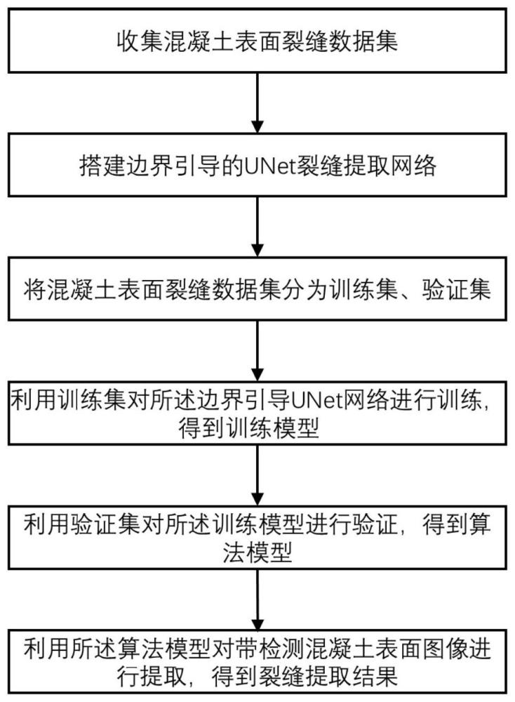 一种用于混凝土坝表面裂缝检测的边界引导UNet方法与流程