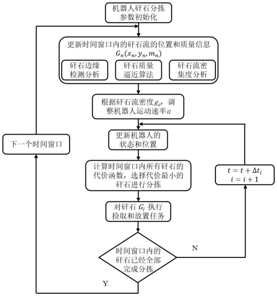 一种基于贪心策略的煤矸分拣机器人动态规划方法及系统