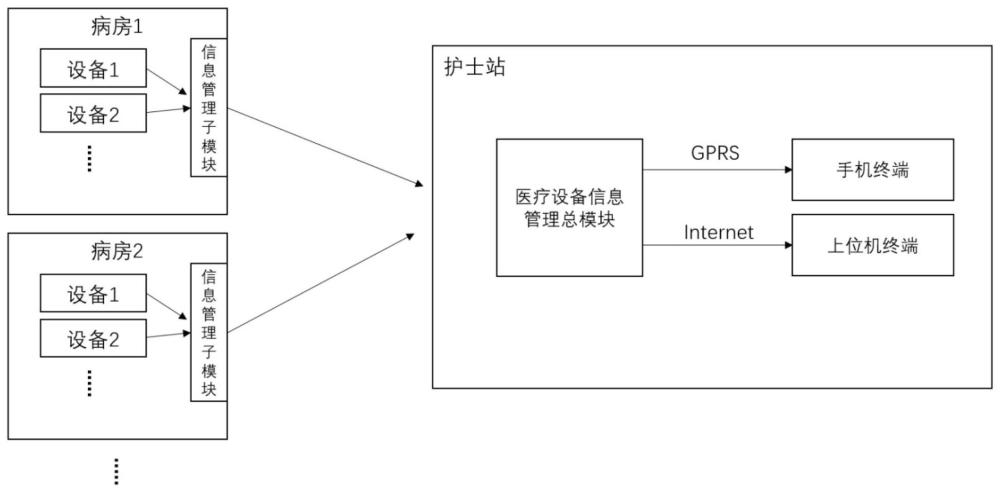 一种医疗设备的管理方法、装置、设备及存储介质