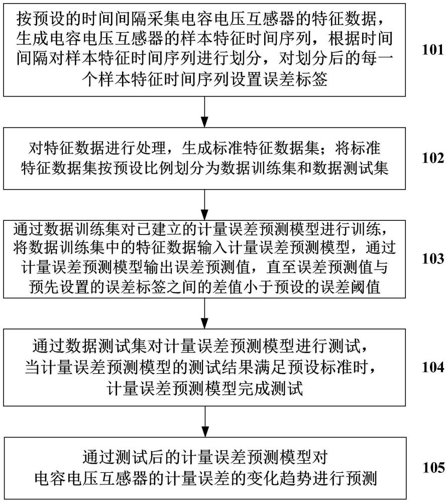 一种电容式电压互感器计量误差预测方法及系统与流程