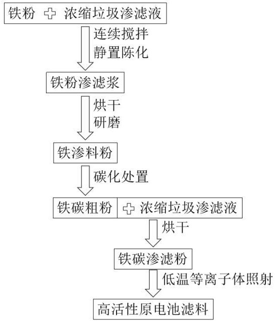 一种利用浓缩垃圾渗滤液制备高活性原电池滤料的方法及其产品