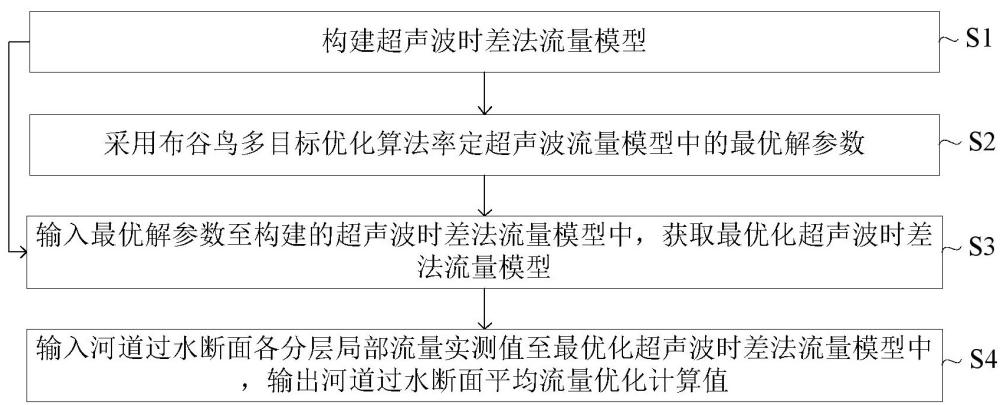 基于多目标优化算法的超声波时差法流量计算方法及系统与流程