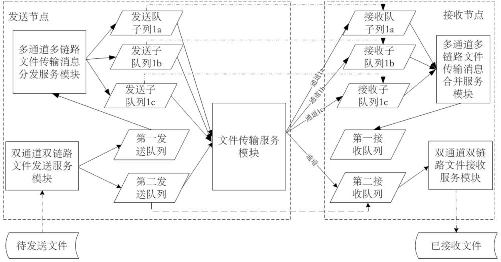 一种多通道多链路文件传输方法及系统与流程