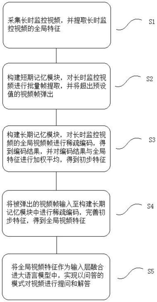 融合记忆机制基于大语言模型的监控视频理解方法及系统