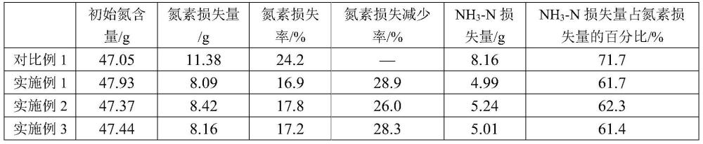 一种促进易腐垃圾腐殖化、肥料化的堆肥方法