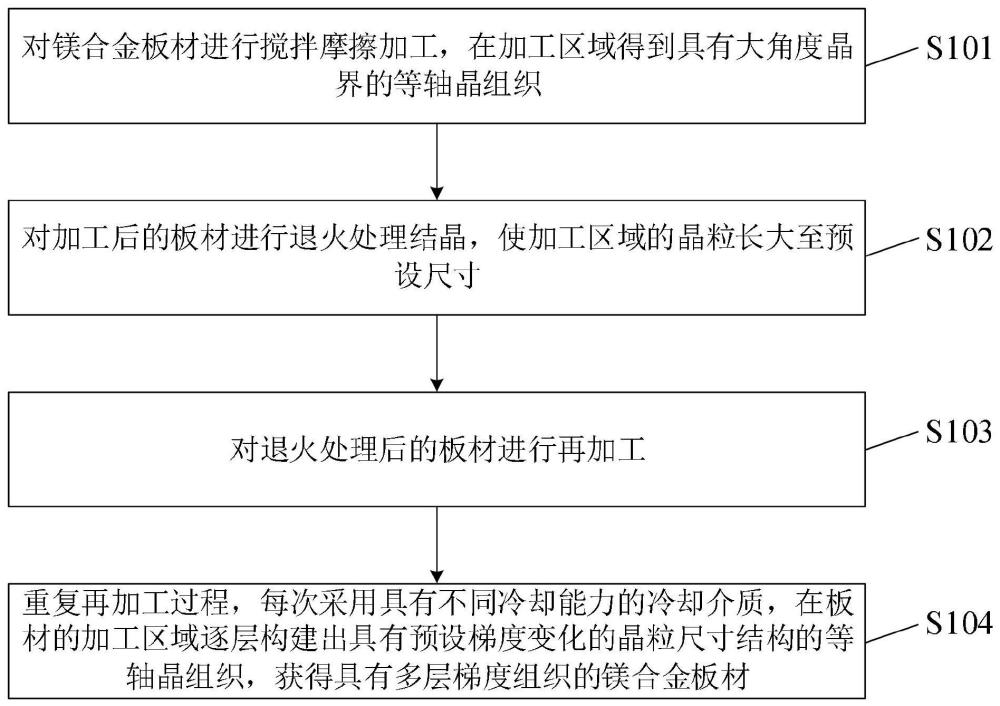 一种多层梯度组织镁合金的制备方法