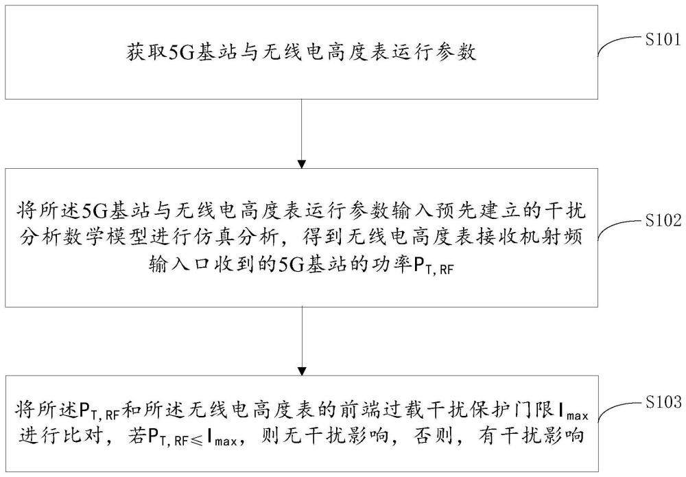 一种无线电高度表电磁干扰评估方法、装置及介质与流程