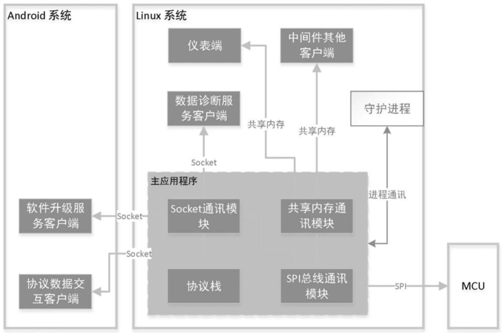 一种基于智能座舱系统的大规模协议数据分发系统及方法与流程