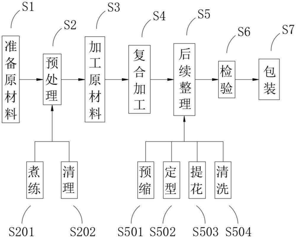 一种牛仔布复合面料的制造方法与流程