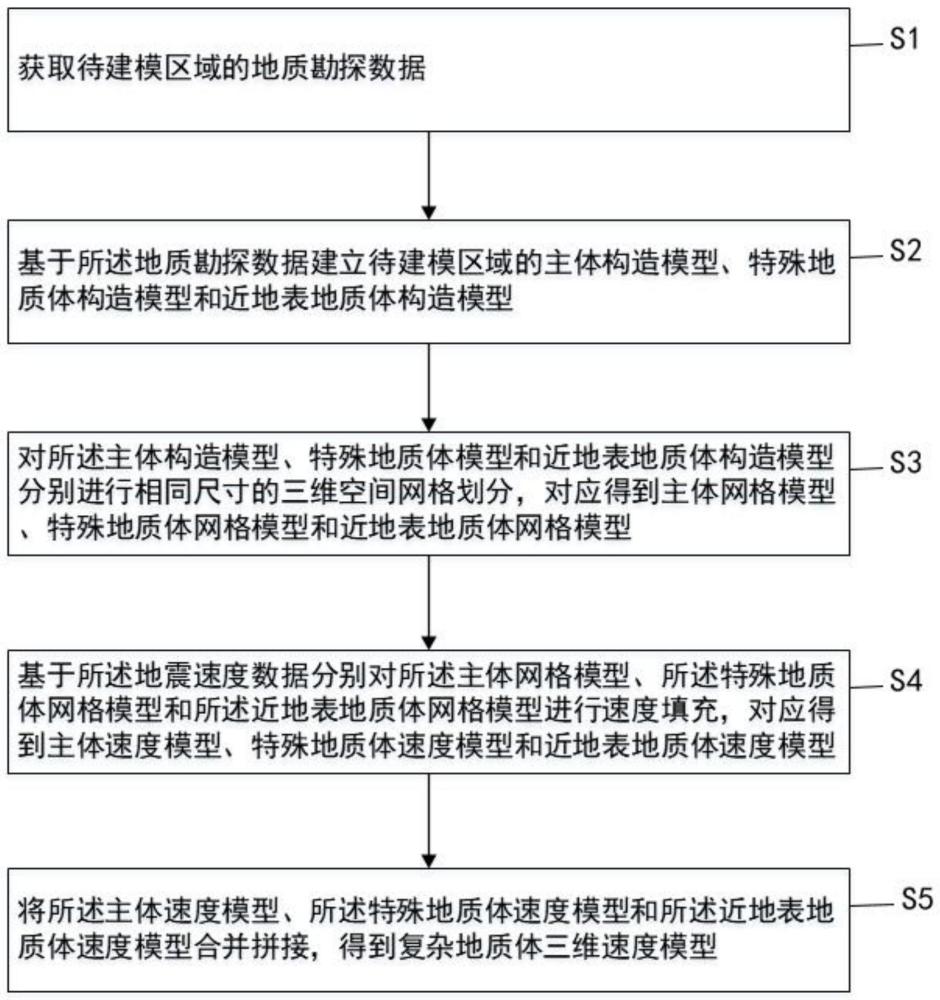 一种复杂地质体三维速度模型的建模方法及装置与流程