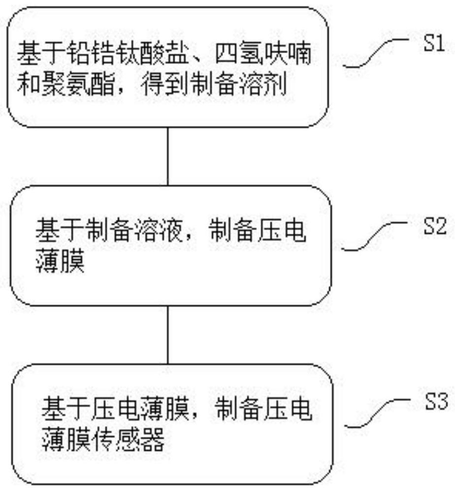 用于监测脑血管供血量的柔性压电薄膜传感器的制备方法