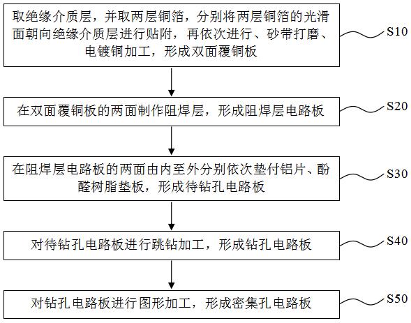 一种高精度密集孔电路板加工方法与流程