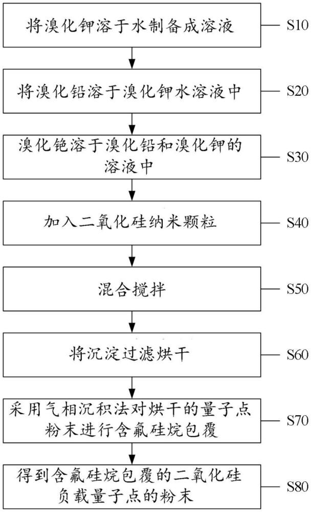 一种耐高温的金属卤化物钙钛矿量子点及其制备方法