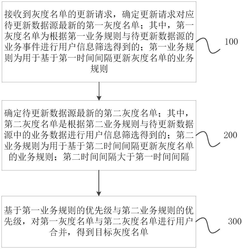 灰度名单更新方法、装置、电子设备及存储介质与流程