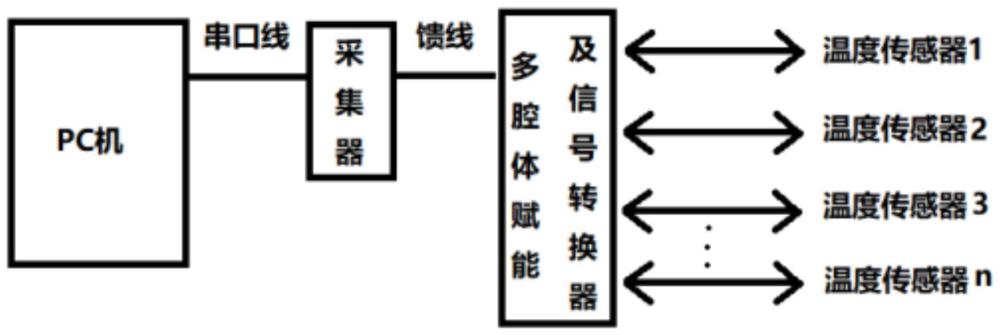 一种多腔体射频赋能及温度信号转换器及测温系统的制作方法