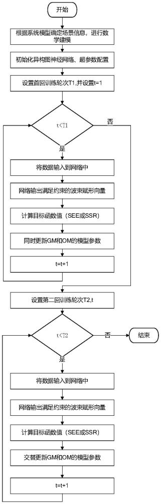 一种基于异构图学习的物理层安全通信方法