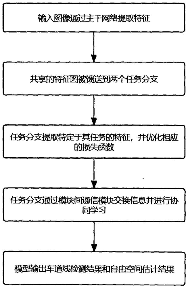 车道自由空间统一检测估计的多任务神经网络系统