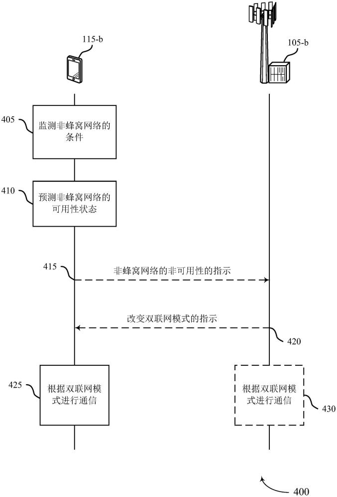 根据用于引导、切换和分割流量的双联网模式操作的技术的制作方法