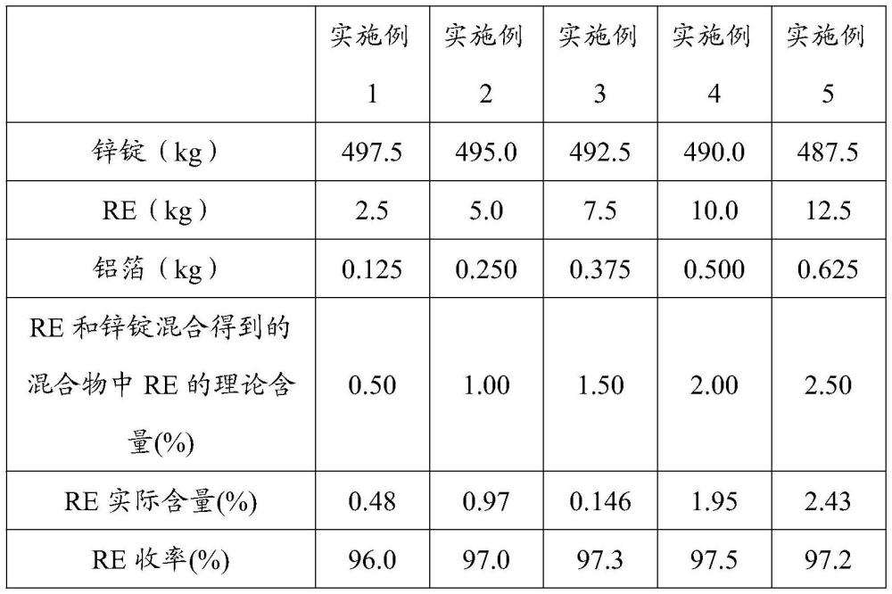 一种热镀锌用锌-铝-铋-稀土合金及其制备和应用方法与流程