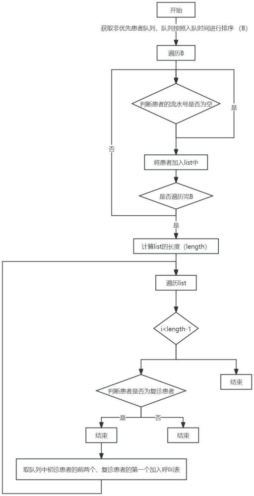 一种智慧门诊场景下门诊患者队列排序的方法与流程