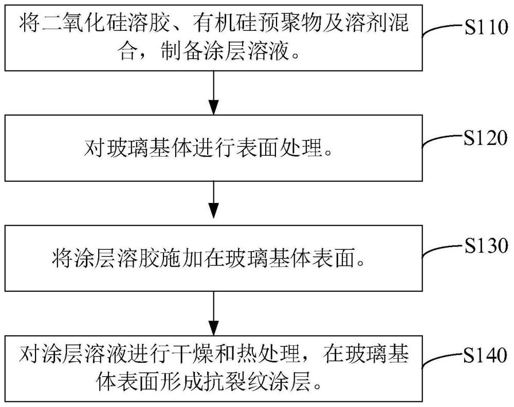 抗裂纹玻璃及其制备方法与流程