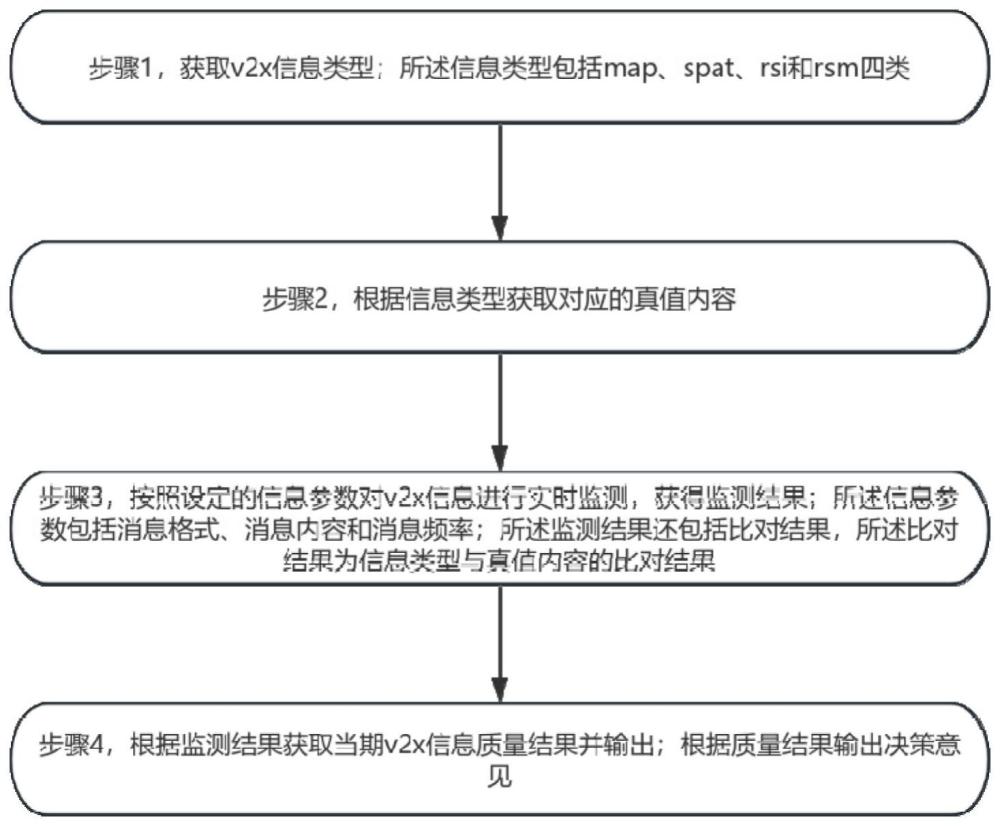 基于v2x信息质量在线监测方法及系统与流程