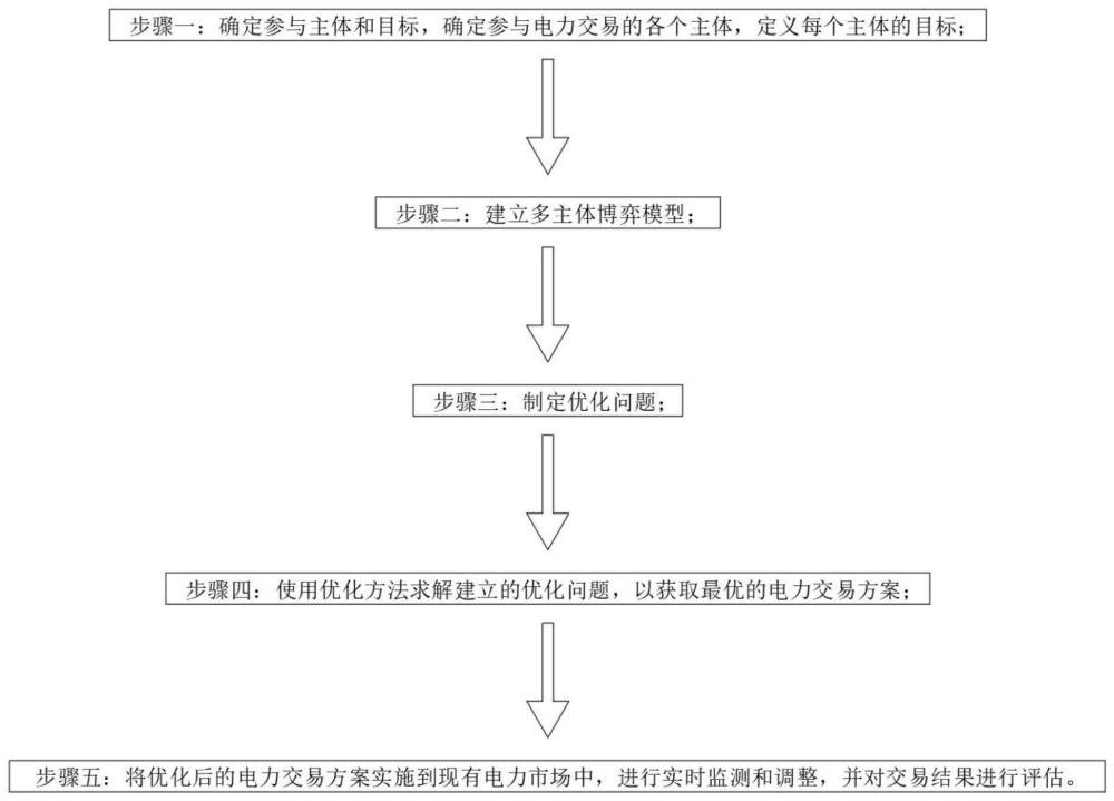 一种基于网源多主体目标协同的电力交易方法与流程