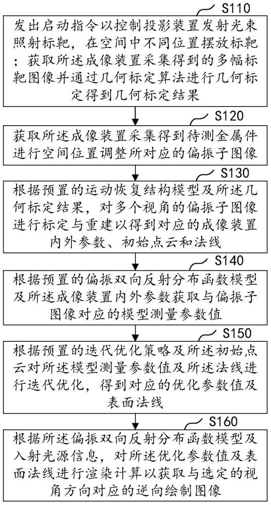 基于金属表面偏振双向反射分布函数建模的逆向绘制方法