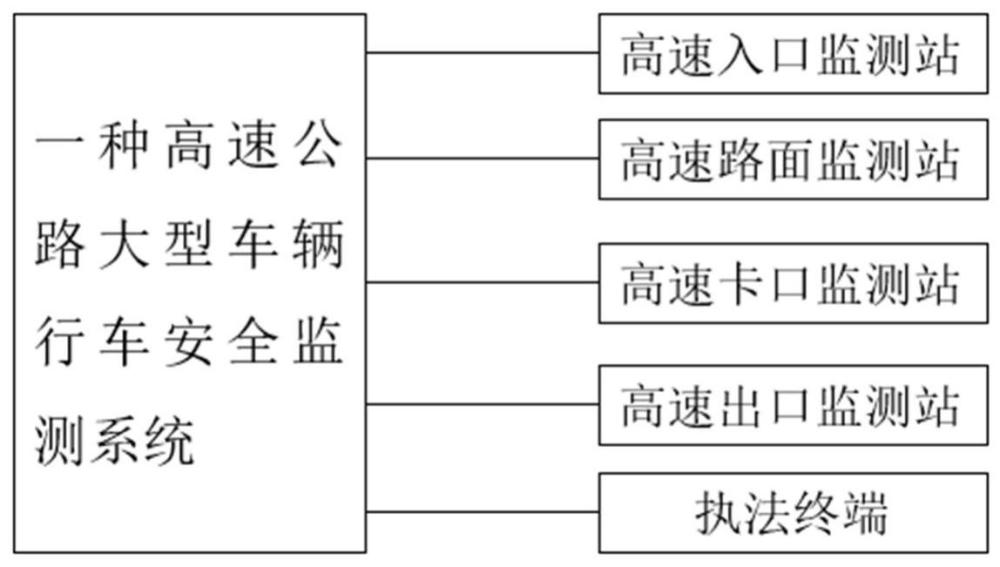 一种高速公路大型车辆行车安全监测系统的制作方法