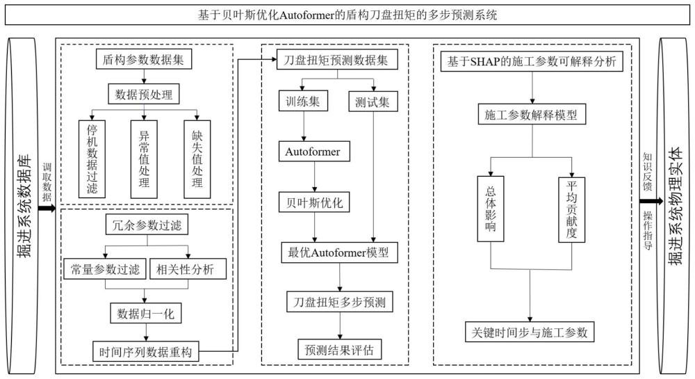 基于贝叶斯优化Autoformer的盾构刀盘扭矩的多步预测控制方法及系统