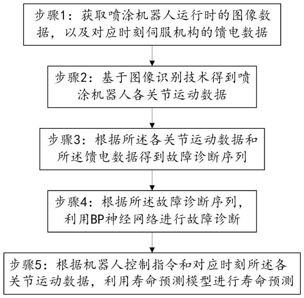 一种喷涂机器人故障诊断方法及系统与流程