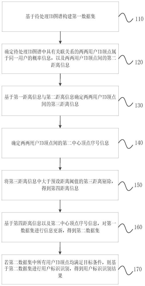 用户标识识别方法、装置、电子设备、存储介质及产品与流程