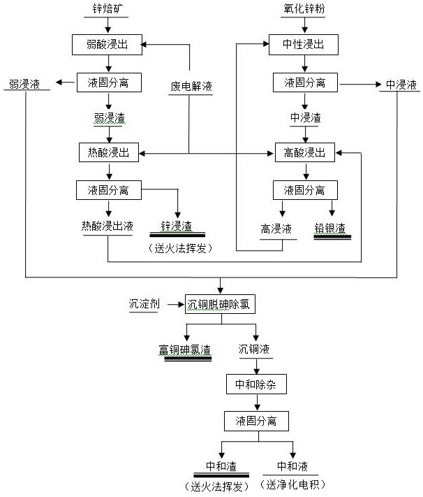 一种锌焙矿与氧化锌粉协同浸出的工艺的制作方法