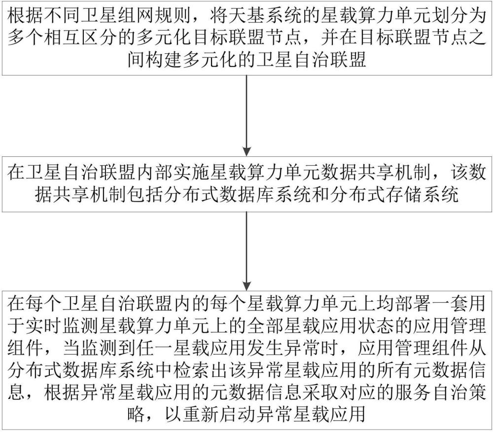 一种基于KubeEdge的卫星集群自治方法及星地协同计算系统与流程