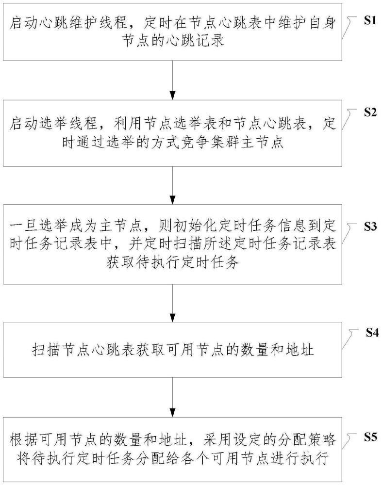 一种分布式定时任务分配方法和装置与流程