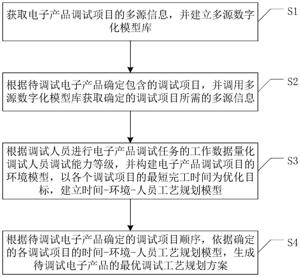 一种多源数据驱动电子产品调试工艺规划方法