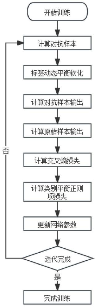 基于特征差异平衡的快速对抗训练方法