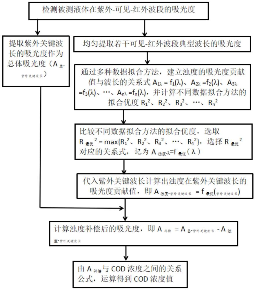 一种光学水质检测的浊度补偿方法及检测COD的应用和装置与流程