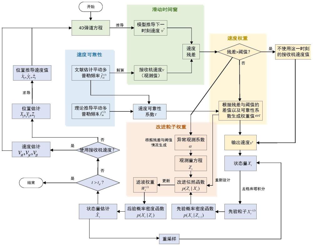 基于速度可靠性系数的改进粒子滤波的弹道轨迹估计方法