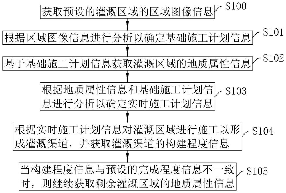 一种灌溉渠道构建方法、系统、智能终端及存储介质与流程