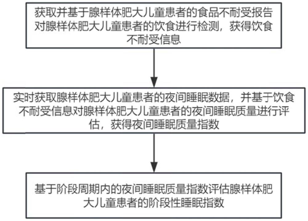 一种基于腺样体肥大儿童患者的睡眠监测方法及系统