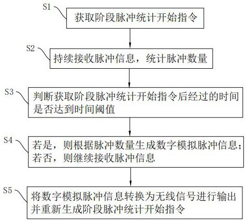 一种超声波水表脉冲输出方法、测试系统、设备及介质与流程