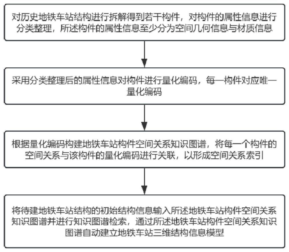 一种地铁车站三维结构信息模型构建方法、系统及介质与流程