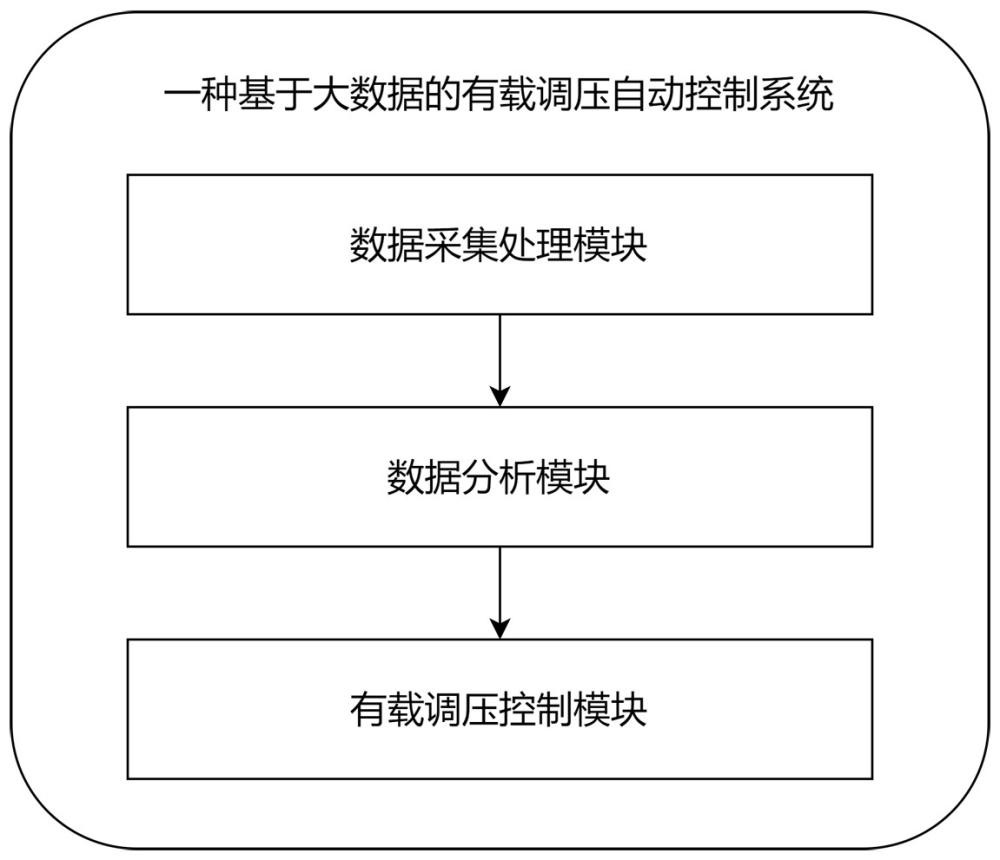 一种基于大数据的有载调压自动控制系统的制作方法