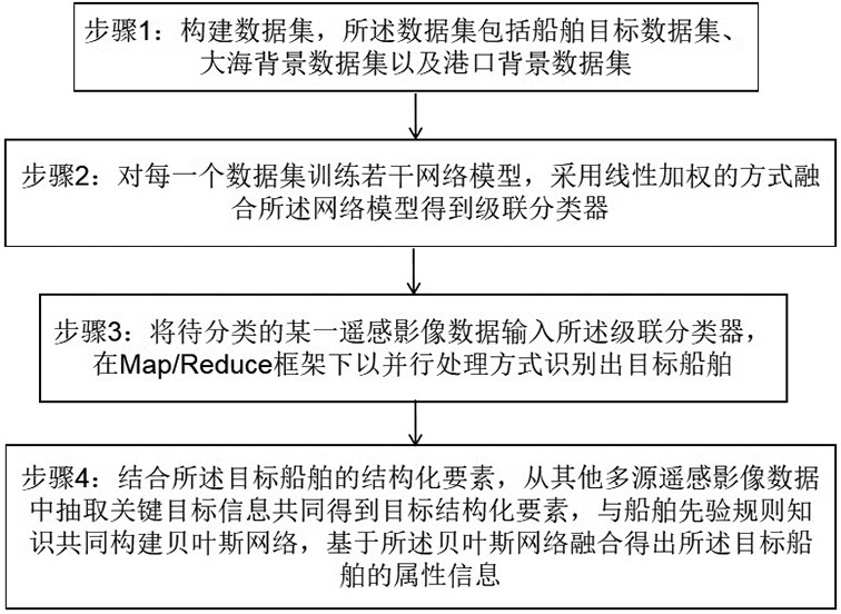 基于多源遥感影像的船舶识别方法、服务器及存储介质与流程