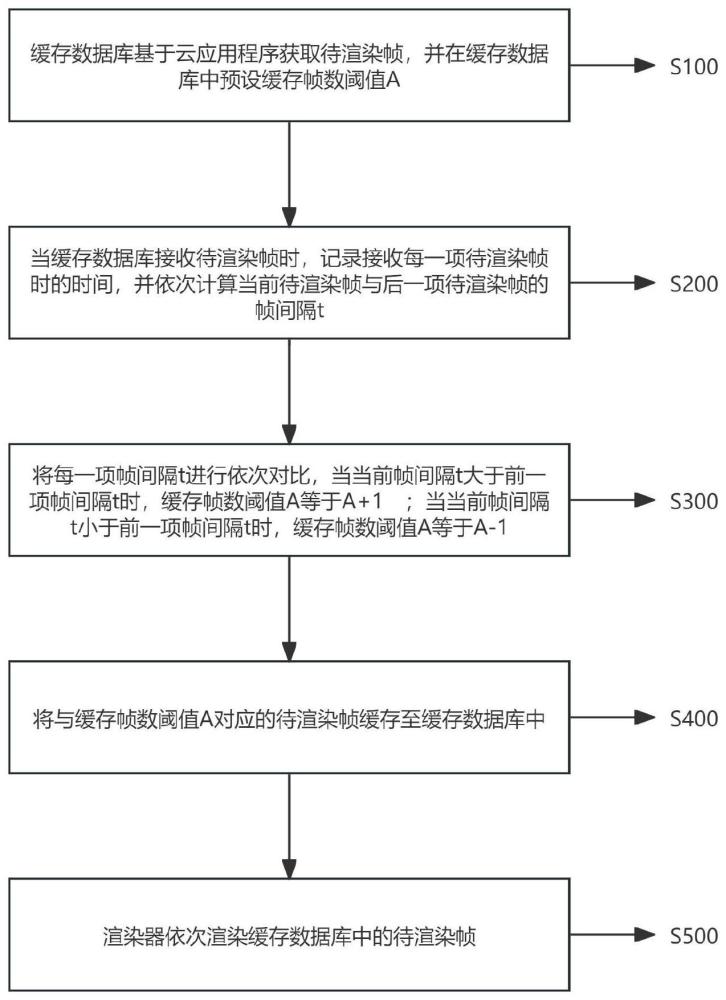 一种云应用程序的渲染方法、系统、终端设备及存储介质与流程