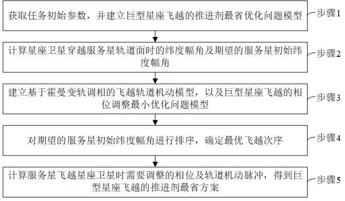 基于最小相位调整的巨型星座飞越优化方法及系统