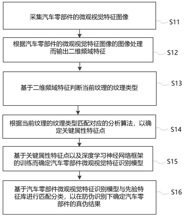 汽车零部件的防伪特征的提取方法以及系统与流程