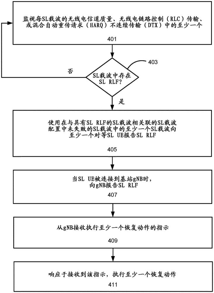 副链路载波聚合情况下的无线电链路失败触发和恢复的制作方法