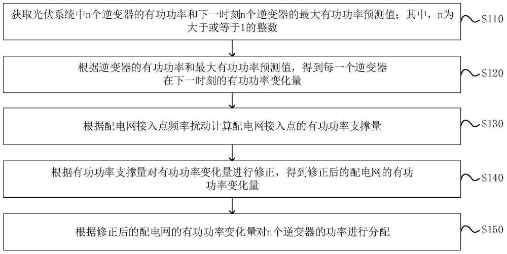 一种光伏功率分配控制方法、设备及存储介质与流程